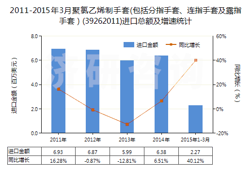 2011-2015年3月聚氯乙烯制手套(包括分指手套、連指手套及露指手套）(39262011)進(jìn)口總額及增速統(tǒng)計